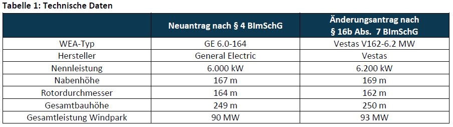 Änderung des Anlagentypes