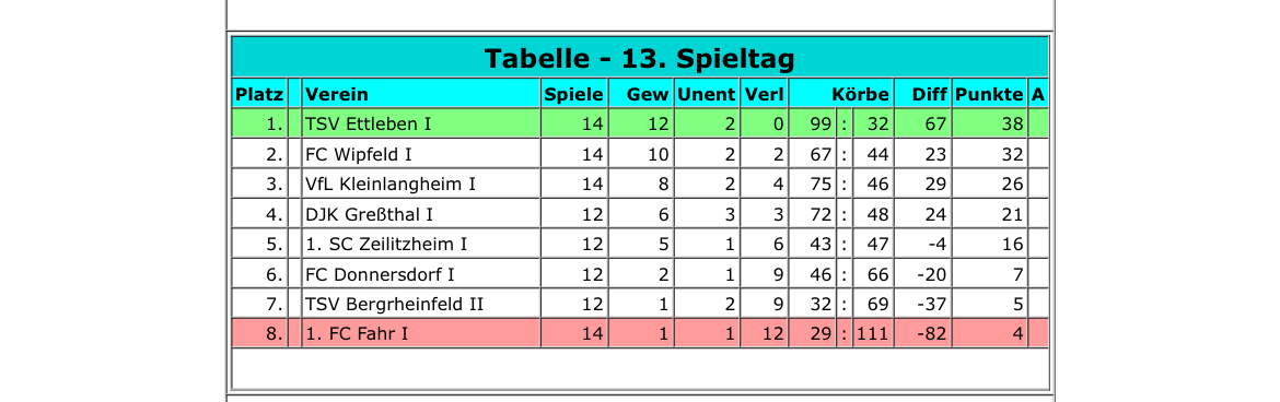 Tabelle