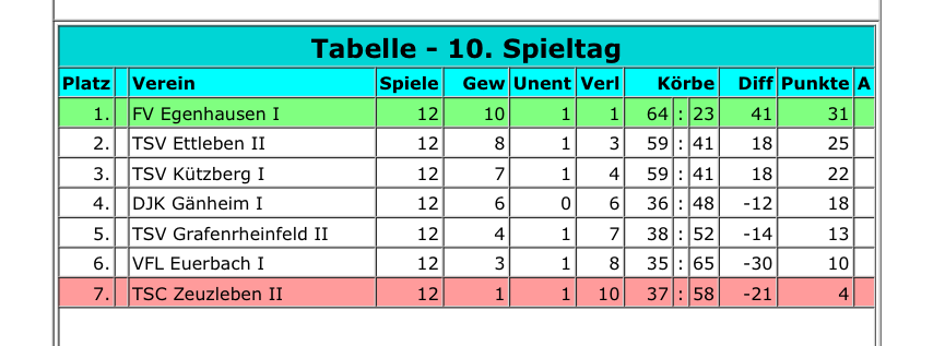 Tabelle 15_2