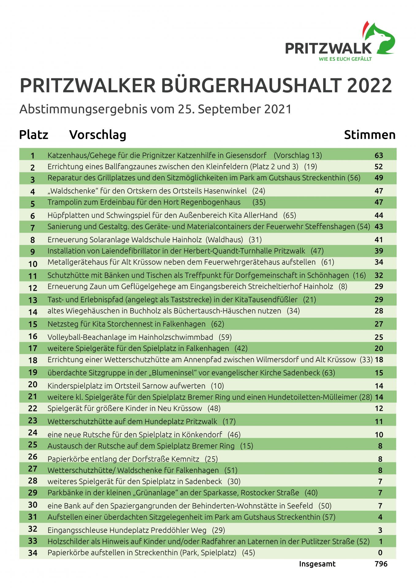 Das Ergebnis der Abstimmung für den Pritzwalker Bürgerhaushalt 2022.