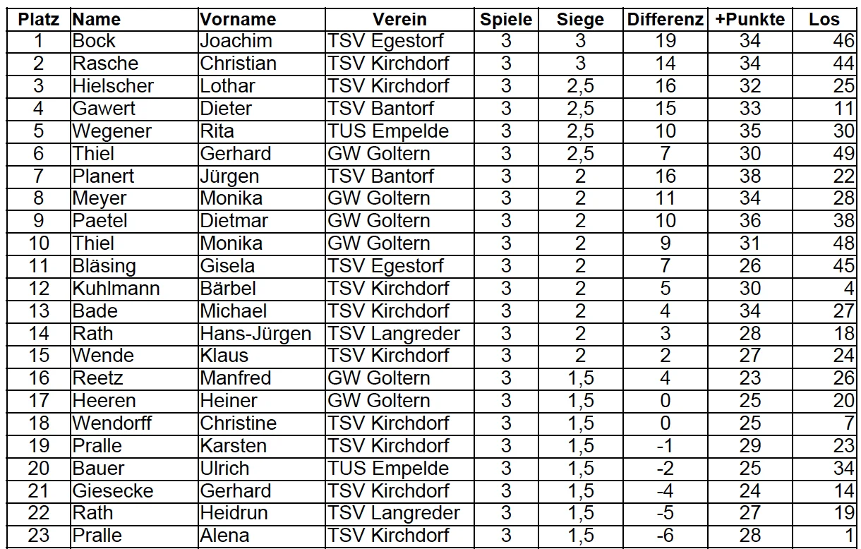Tabelle