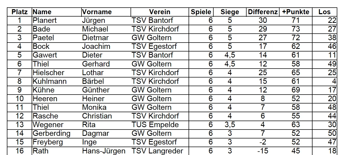 Gesamtstand nach dem 2. Spieltag