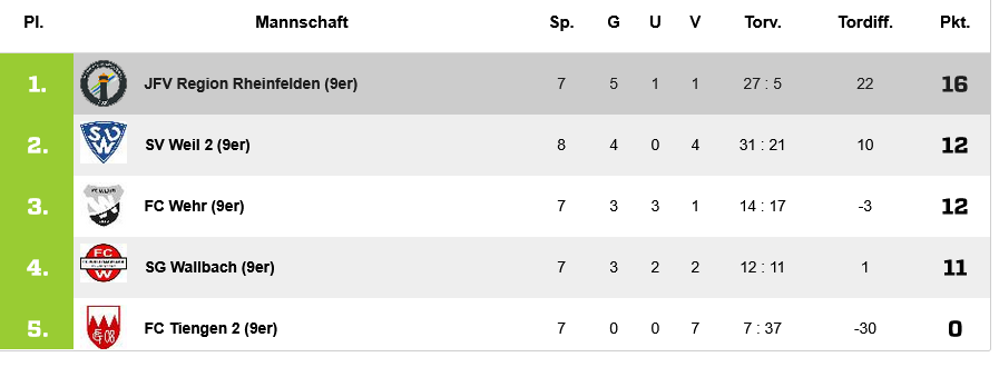 Tabelle D1-Jugend