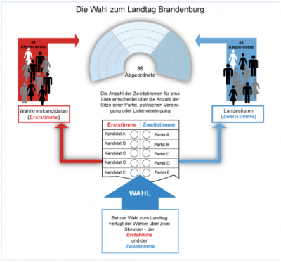 Vorschaubild : Landtagswahl am 1. September