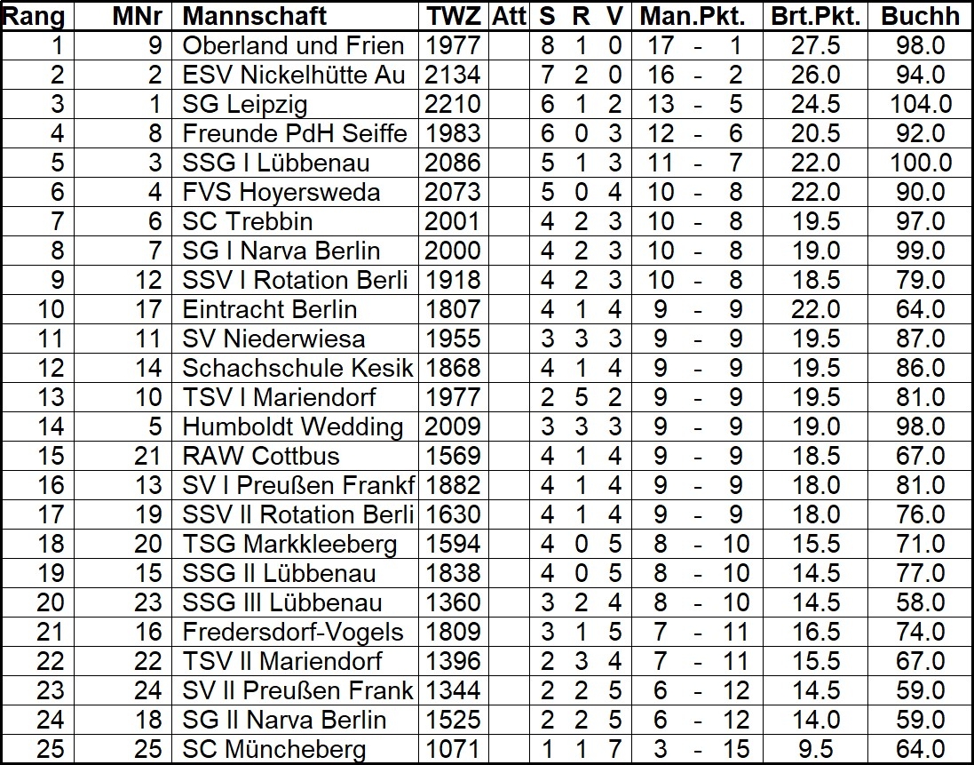 Ergebnisse 24. Spreewaldpokal