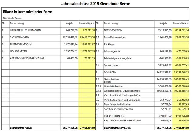 Jahresabschluss 2019