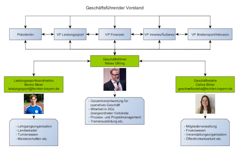 Geschäftsführender Vorstand