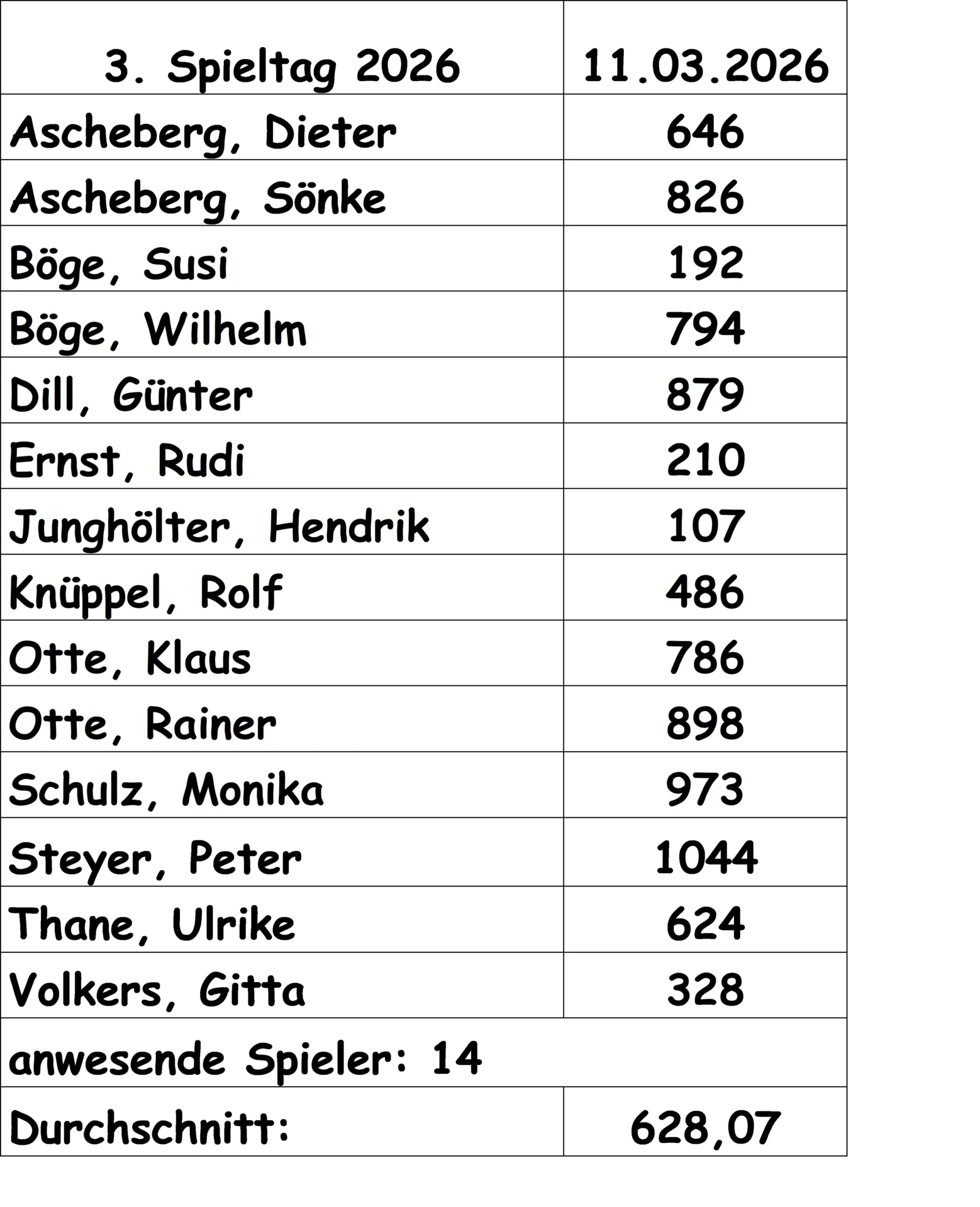 Ergebnisse März 2026