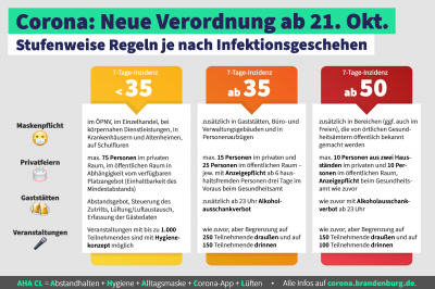 Foto zu Meldung: Klare Corona-Regeln bei deutlich steigenden Infektionszahlen