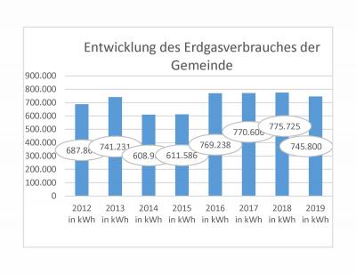Heideblick in Zahlen - Entwicklung des Erdgasverbrauches der Gemeinde (Bild vergrößern)