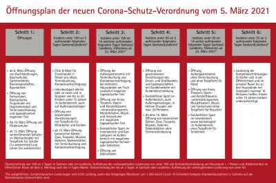 Öffnungsplan der neuen Corona-Schutz-Verordnung