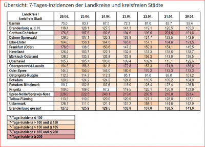 Grafik 7-Tages-Inzidenzen der Landkreise und kreisfreien Städte in Brandenburg - Quelle Dashobord des Landes Brandenburg