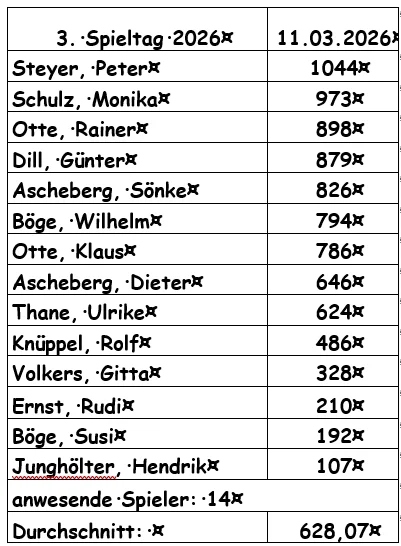Ergebnisse März 2026