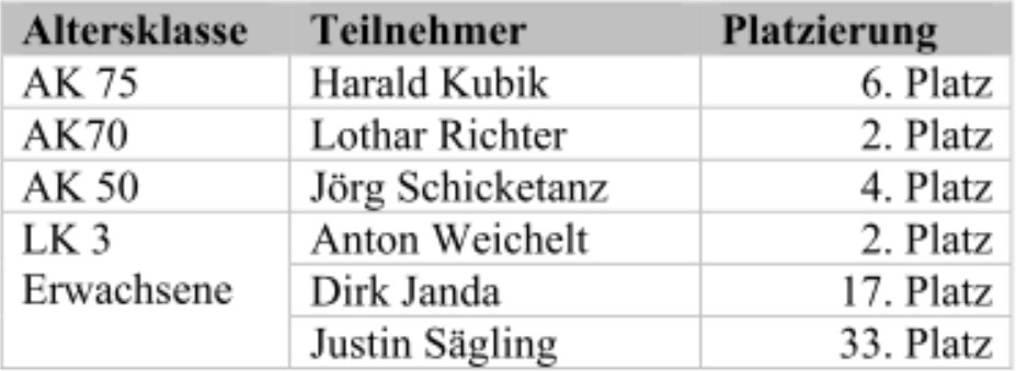 Ergebnisse vom 97. Friedrich Ludwig Jahnturnfestes