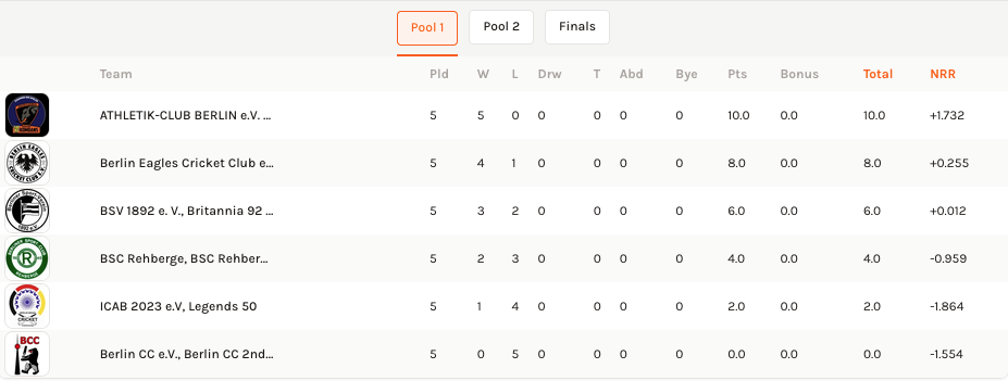 Tabelle 3