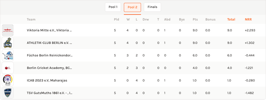 Tabelle 1