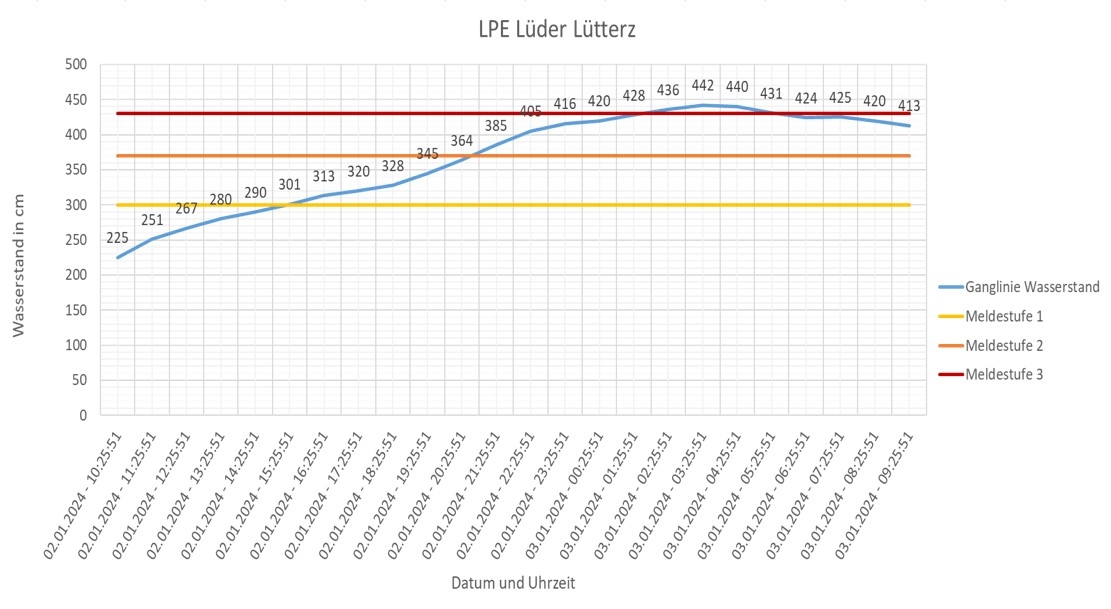 Aufzeichnungen des Landespegels des Hessischen Landesamtes für Naturschutz, Umwelt und Geologie in der Lüder zwischen den Ortsteilen Bimbach und Lütterz.