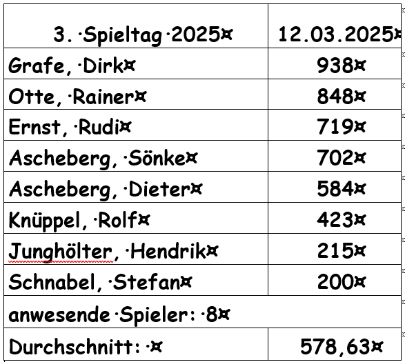 Ergebnisse März 2025