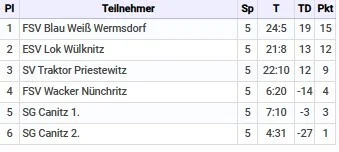 Tabelle3