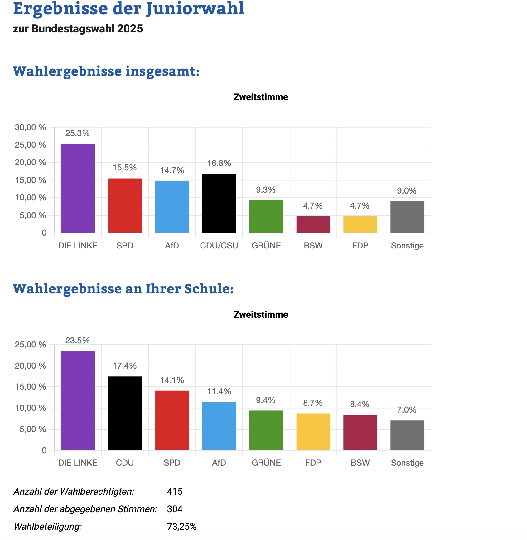 Wahlergebnisse 2025