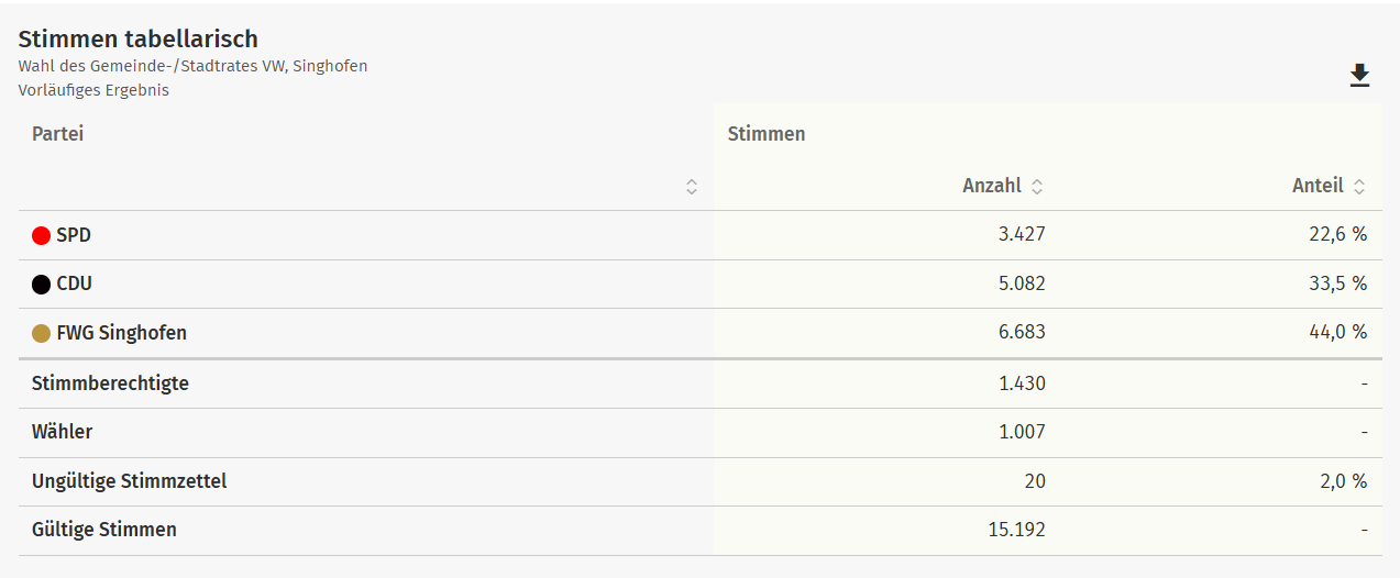 Stimmen tabellarisch