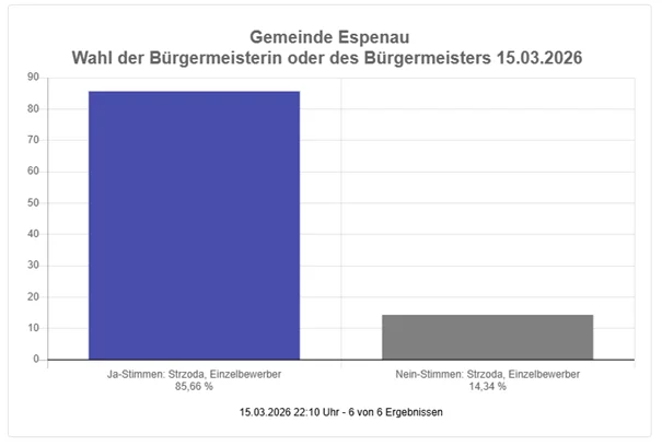 Ergebnisse BGM