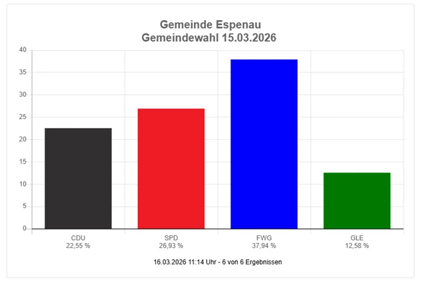Ergebnisse Gemeindewahl