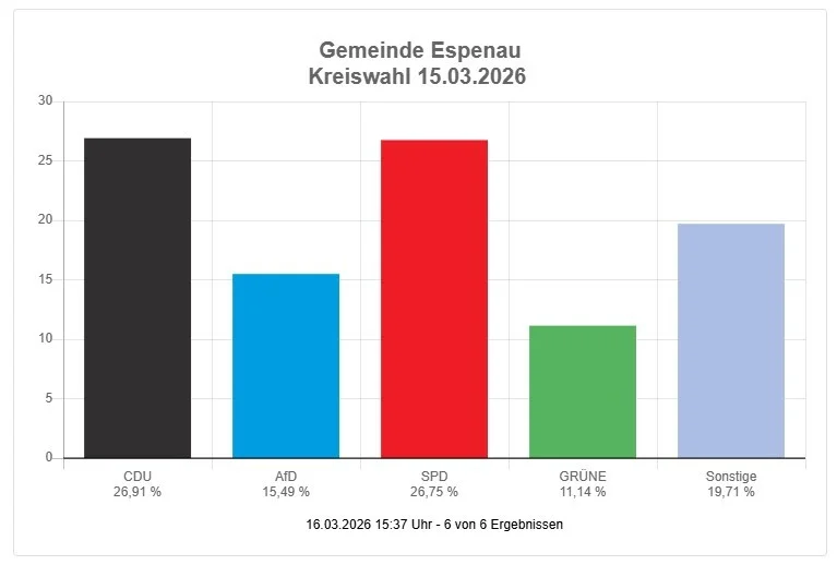 Ergebnisse Kreiswahl