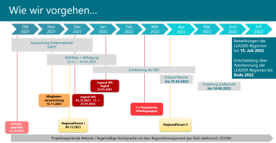 Zeitplan für die RES-Fortschreibung. Diagramm erstellt durch die CIMA Beratung + Management GmbH