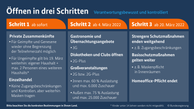 Öffnen in drei Schritten