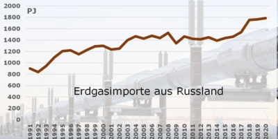 Putins Krieg und unser Öl und Gas