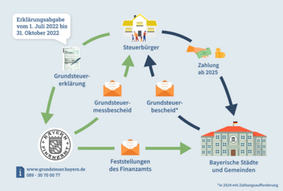 Mitteilung des Bayerischen Landesamt für Steuern; Grundsteuerreform - Die neue Grundsteuer in Bayern (Bild vergrößern)