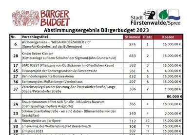 Bürgerbudget 2023 - Abstimmungsergebnis