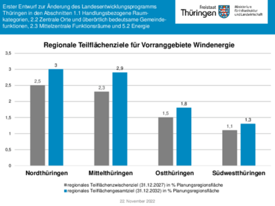Flächenziele für Windenergie in Thüringen