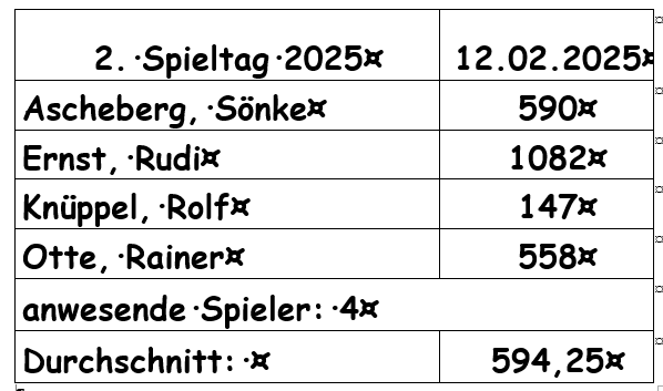 Ergebnisse Februar 2025