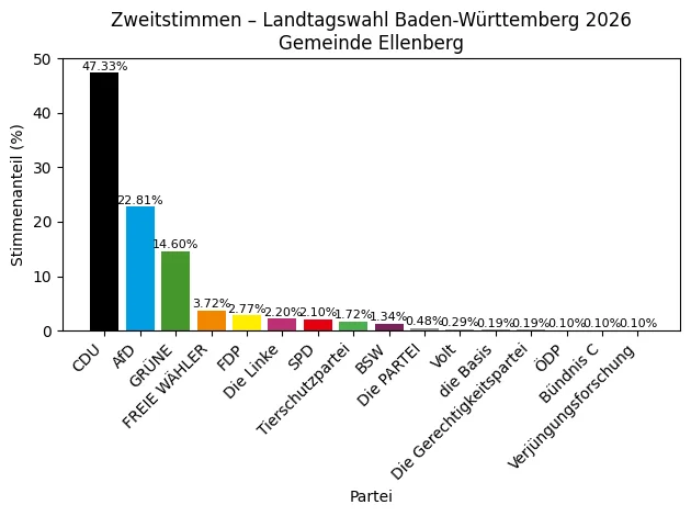 Stimmen 2