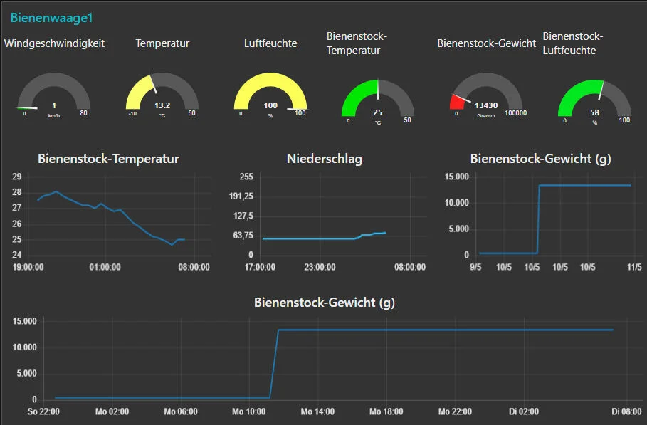 Digitaler Bienenstock an der Realschule Datteln mit Unterstützung des Berufskollegs Ostvest Dieses "Dashboard" liefert alle Ergebnisse, ohne die Bienen dauernd stören zu müssen.
