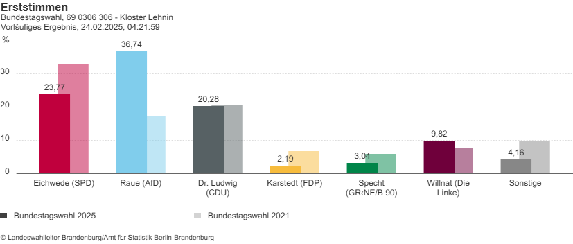 2025_Erststimmen_GKL