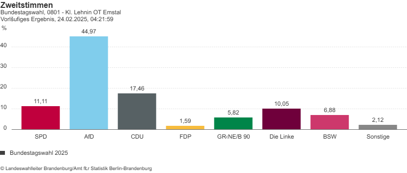 2025_Zweitstimmen_GKL