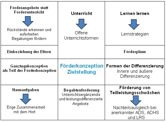 Grundschule Fördervein