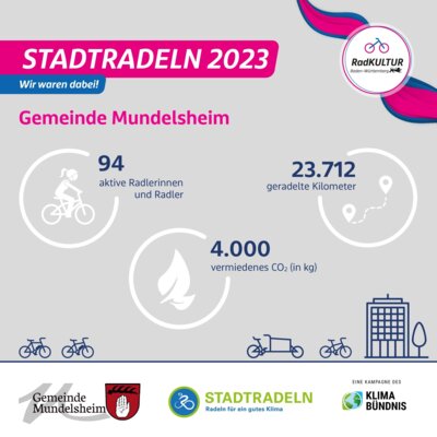 Grafik Stadtradeln 2023