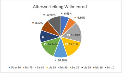 Willmenrod in Zahlen (Bild vergrößern)