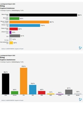 Die Ergebnisse der Wahl in Ering (Bild vergrößern)