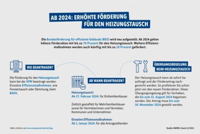 Vorschaubild zur Meldung: Ab 2024 erhöhte Förderung für den Heizungsaustausch - Neue Fördersätze der Bundesförderung für effiziente Gebäude (BEG) seit 29. Dezember 2023 in Kraft