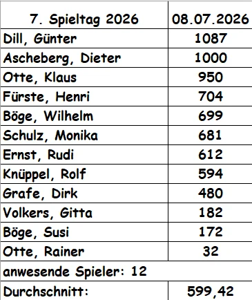 Ergebnisse Juli 2026