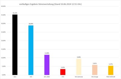 vorläufiges Ergebnis der Gemeinderatswahl Osternienburger Land vom 09.06.2024 (Bild vergrößern)