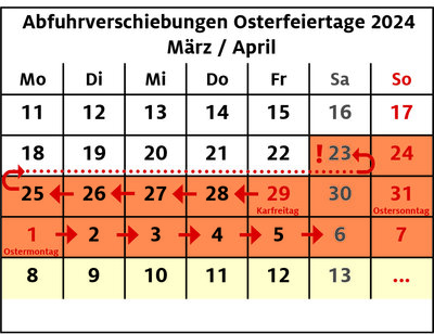 Abfuhrverschiebungen Osterfeiertage 2024 (Quelle: pi-abfall.de) (Bild vergrößern)