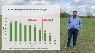 Link zu: Nährstoffbericht: Niedersachsens Landwirte haben die Ziele längst erreicht