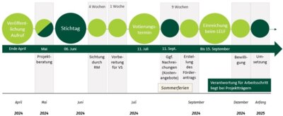 Bis zu 10.000 Euro für Ihr Kleinprojekt - Stichtag zur Einreichung am 06. Juni 2024 - Digitale Infoveranstaltung am 07. Mai 2024 um 18.30 Uhr