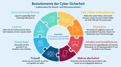 Das BSI Bundesamt fuer Sicherheit in der Informationstechnik (Bild vergrößern)